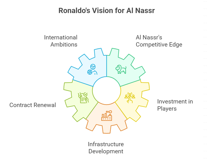 Ronaldo's Ambition to Win Titles with Al Nassr Remains Strong