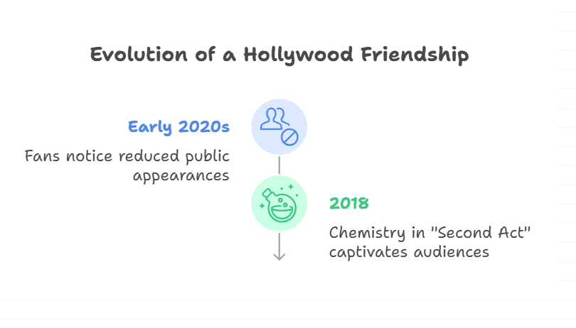 Rumors of a Falling-Out “Friendships Ebb and Flow”