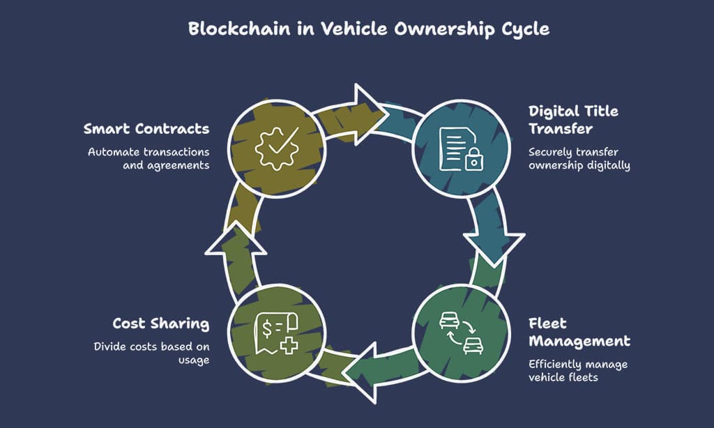 Simplifying Ownership Transfer and Digital Titles