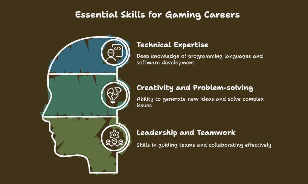 Skills and Qualifications for Top Gaming Jobs in Malta