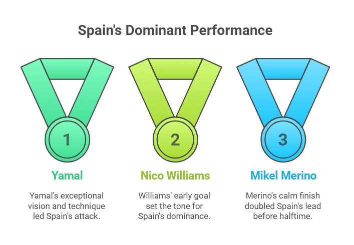 Spain’s Explosive First Hour
