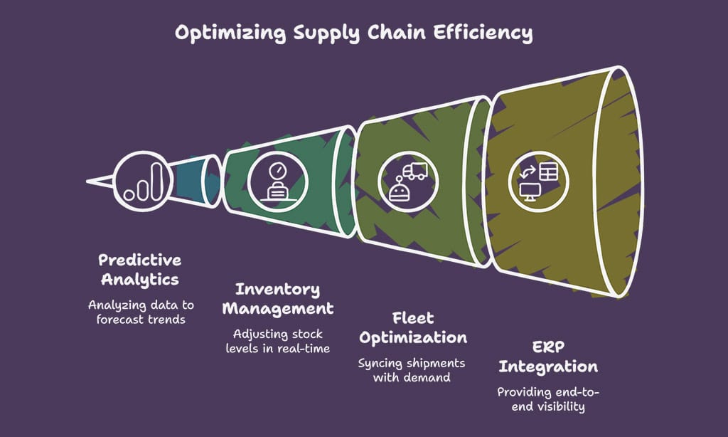 Supply Chain Planning Solutions