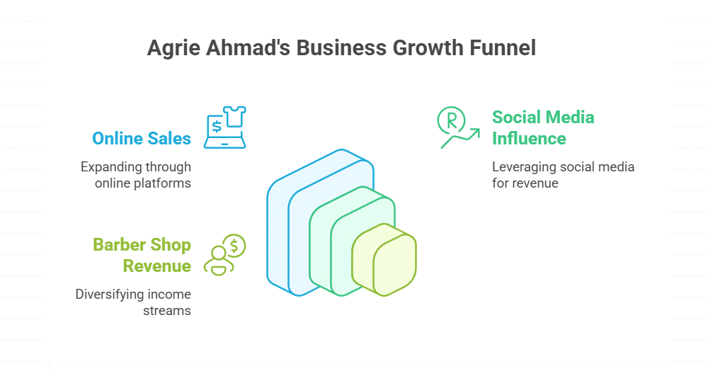 The Financial Success of Agrie Ahmad