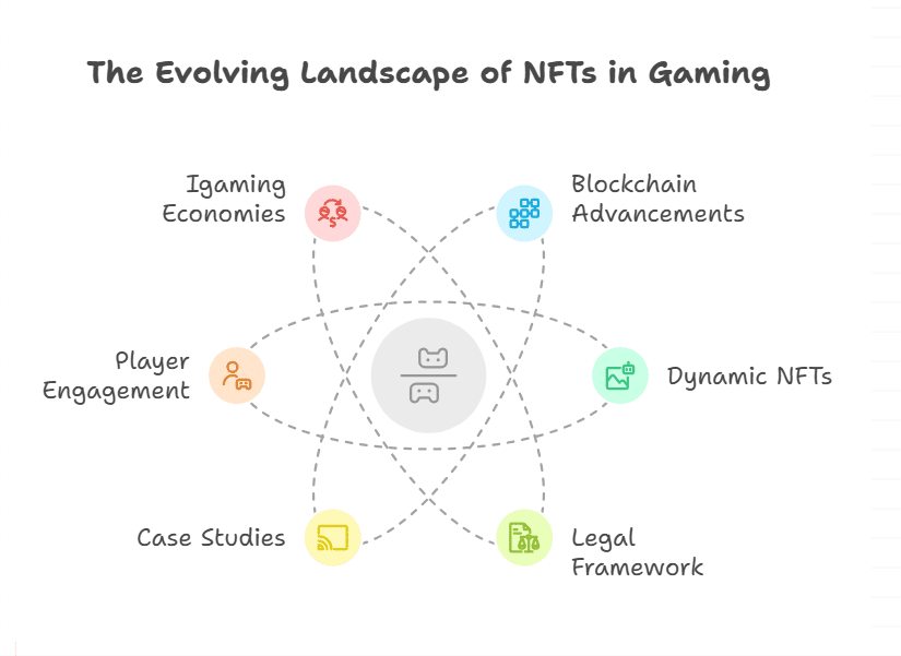 The Future of NFTs in Gaming
