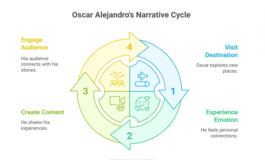 The Places That Shaped Oscar Alejandro