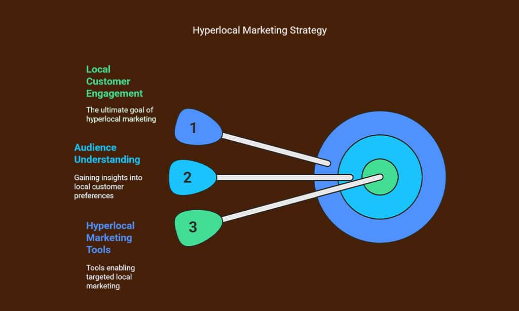 The Role of Hyperlocal Marketing Tools