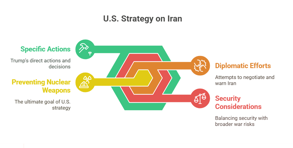 U.S. Strategy
