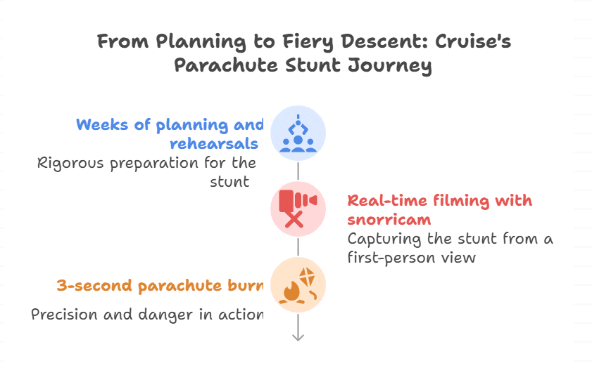 Weeks of Planning for Seconds of Action