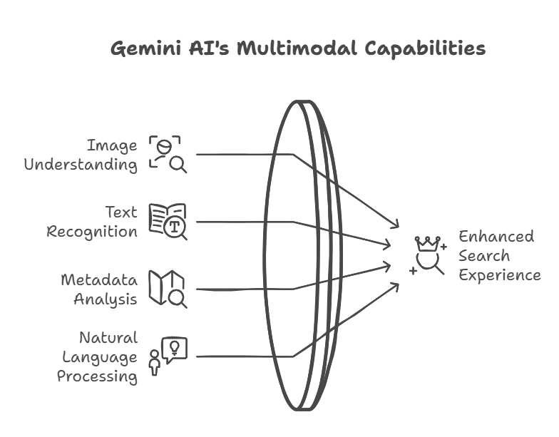 What Powers “Ask Photos”