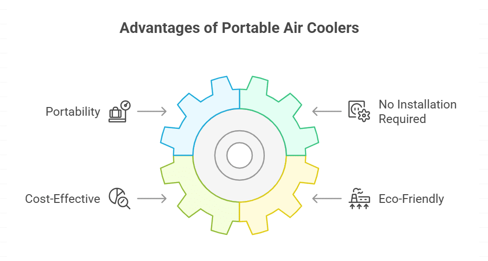 Why Choose a Portable Air Cooler?