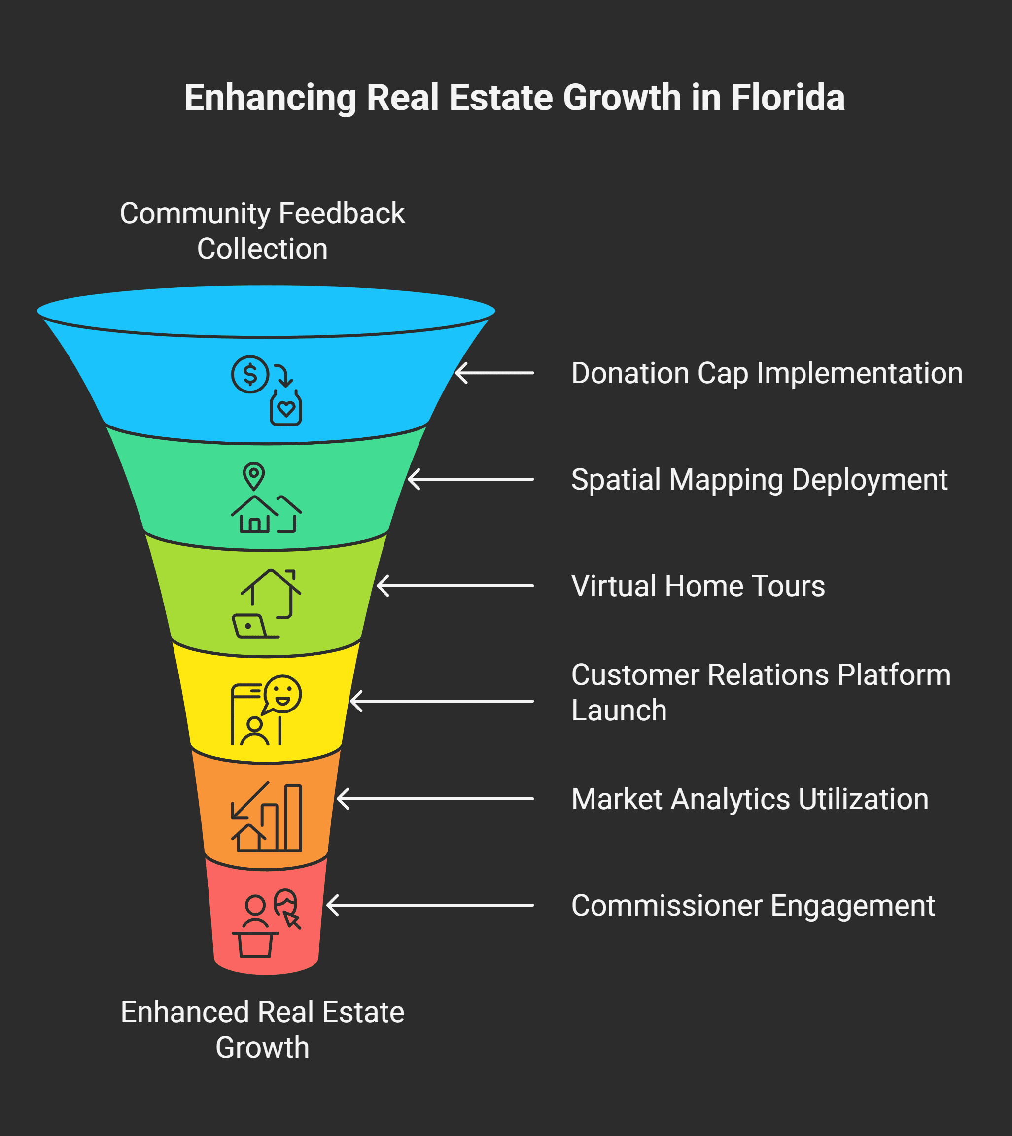 2025 Objectives for Enhancing Real Estate Growth in Florida