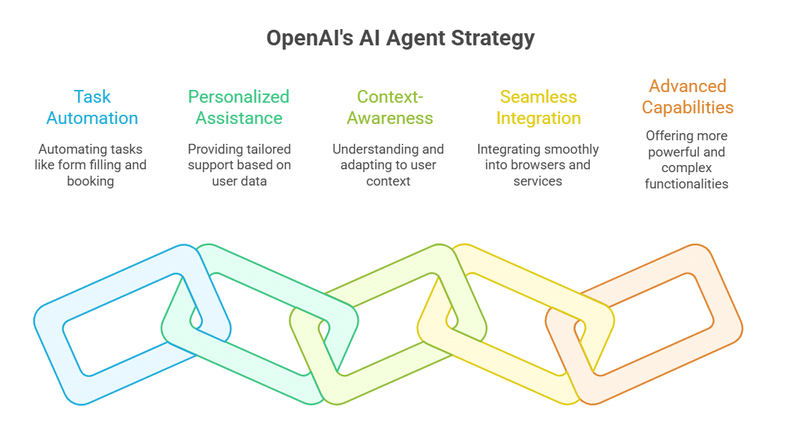 AI Agents to Power Everyday Tasks