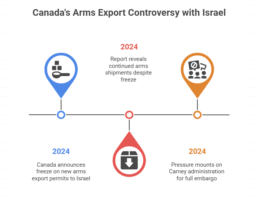Accusations Against Canada Over Weapons Exports to Israel
