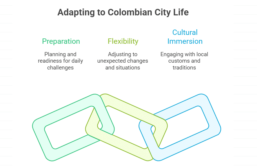 Adapting to Daily Life in Colombian Cities