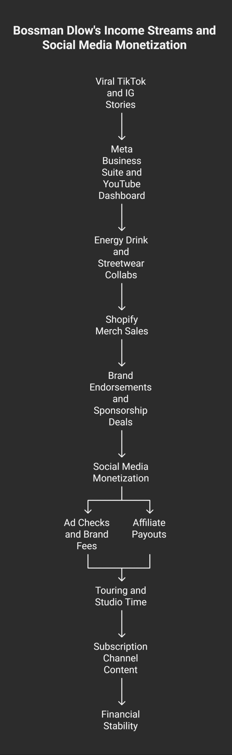 Additional Income Streams for Bossman Dlow
