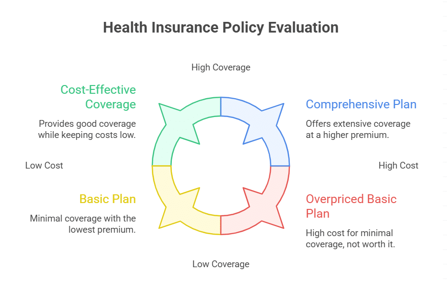 Analyze your current coverage