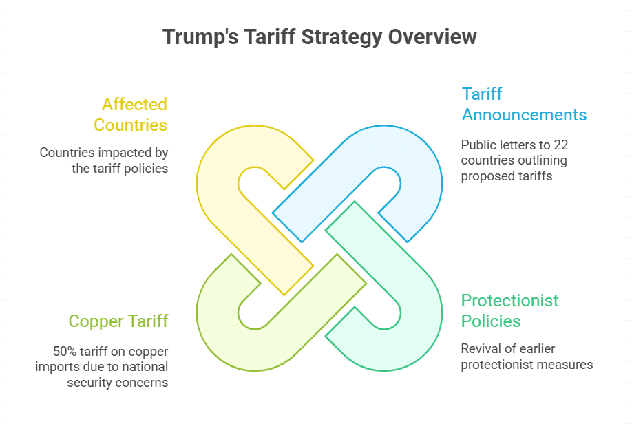 Broader Tariff Plan Targets 22 Countries