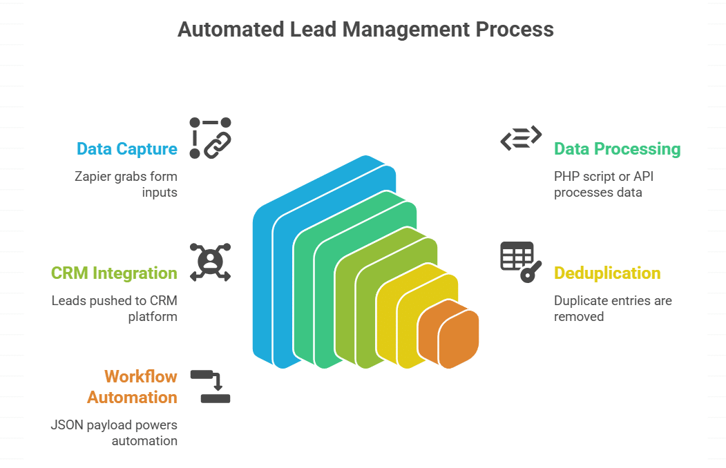 Capture Leads with Webhooks