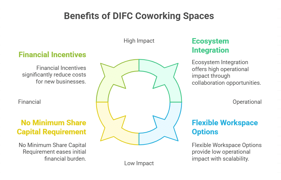 Choosing DIFC Coworking Spaces offers several compelling benefits