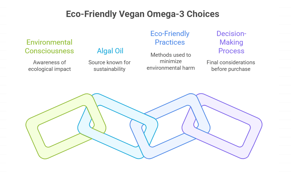 Considering Environmental Impact