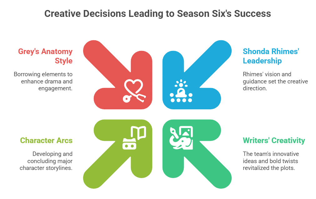 Creative Decisions by the Writers