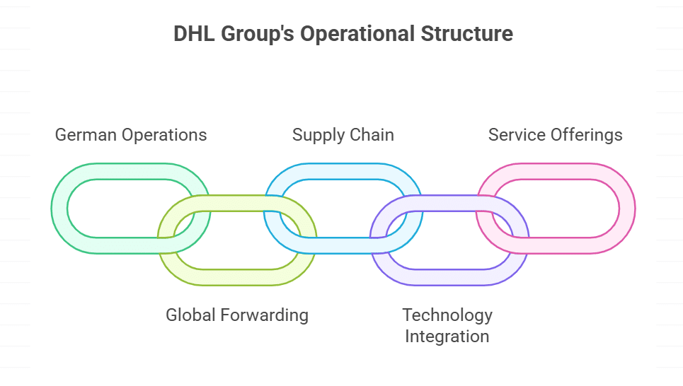 DHL Group