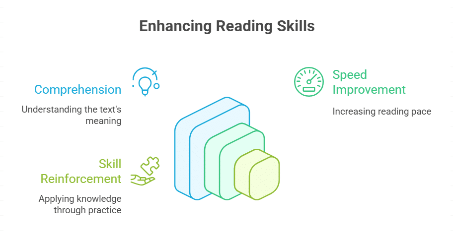 Daily Reading and Practice