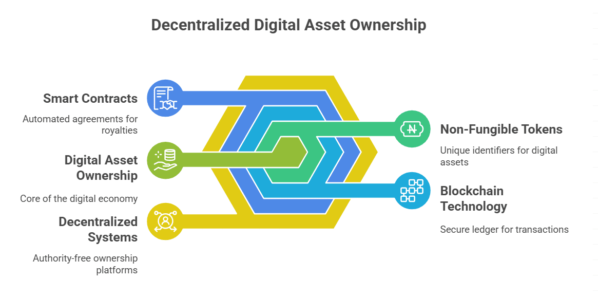 Decentralized Ownership of Digital Assets