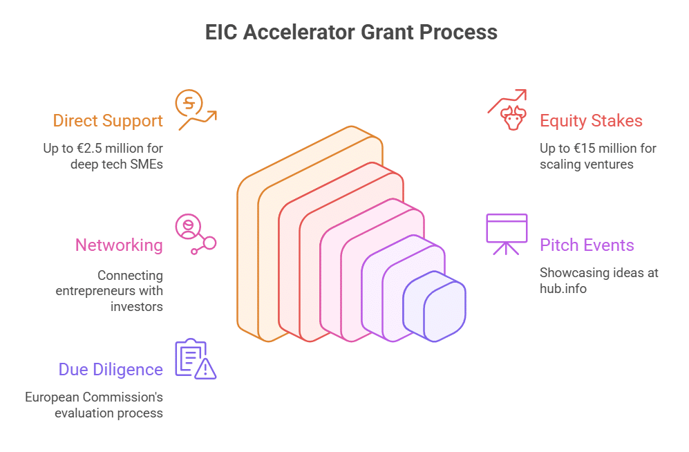 EIC Accelerator Grant