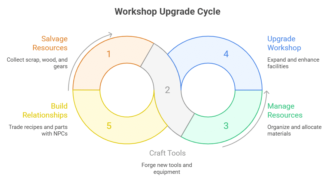 Emphasis on crafting and building mechanics