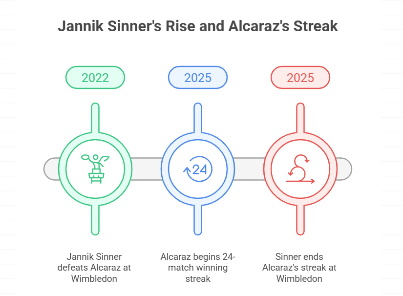 Ending Alcaraz’s Dominance on Grass