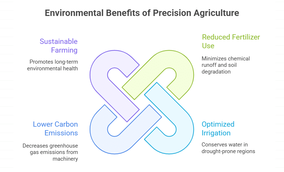 Environmental Impact of Precision Agriculture