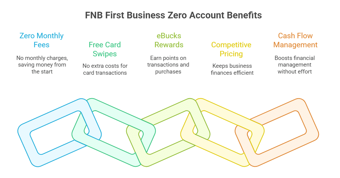 FNB First Business Zero Account