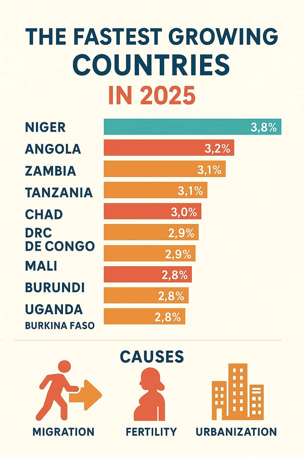 Fastest Growing Countries in 2025