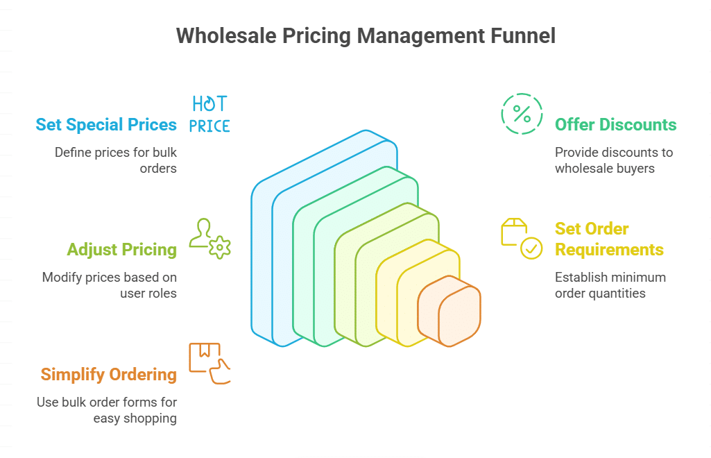 Features for managing wholesale pricing and discounts