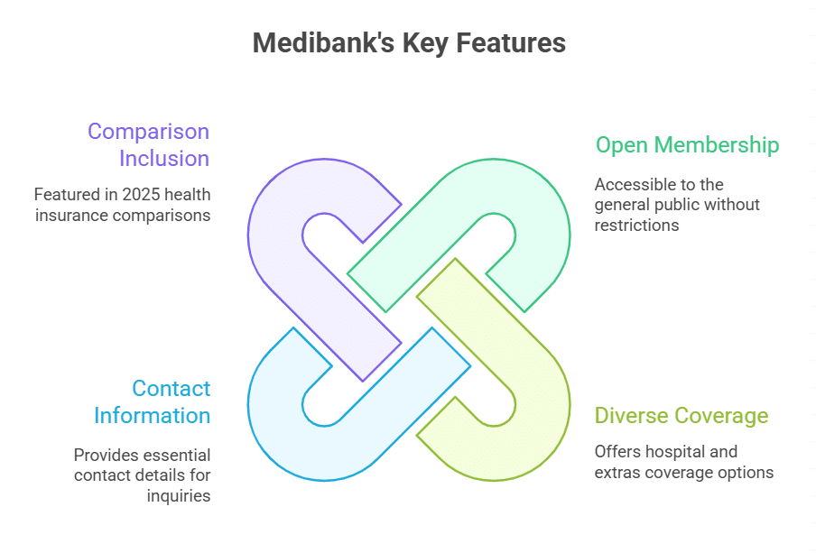 Features of Medibank