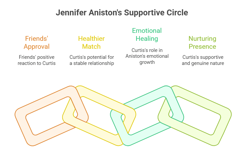 Friends Are Reportedly Supportive of the New Match