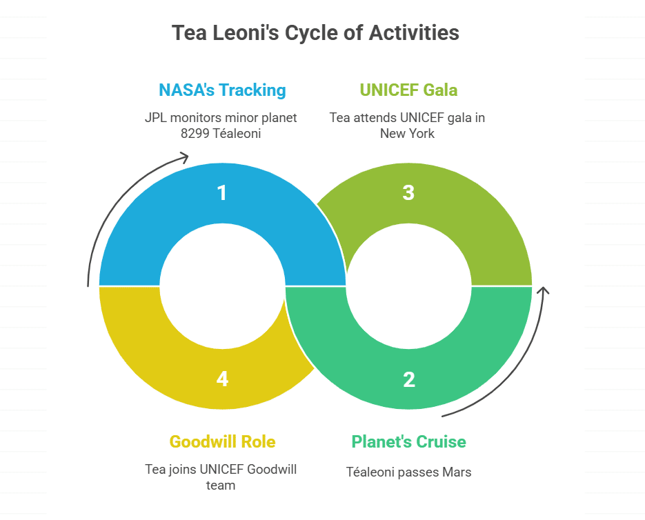 Fun Facts About Tea Leoni