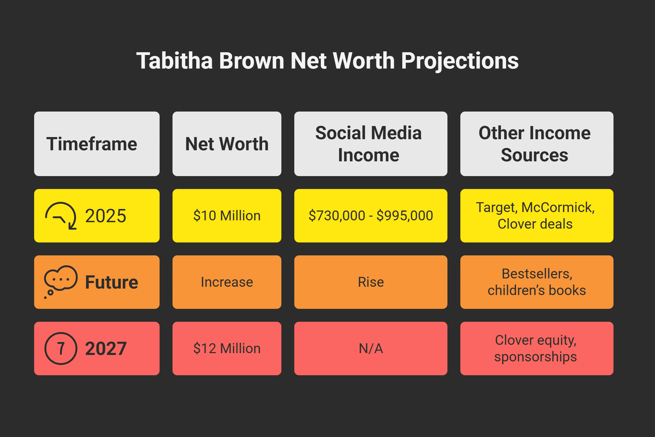 Future Projections for Tabitha Brown Net Worth