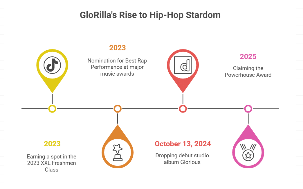 GloRilla’s Notable Achievements