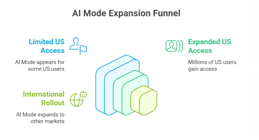 Gradual expansion to reach more users globally