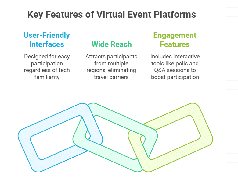 Growing Adoption of Virtual Event Platforms