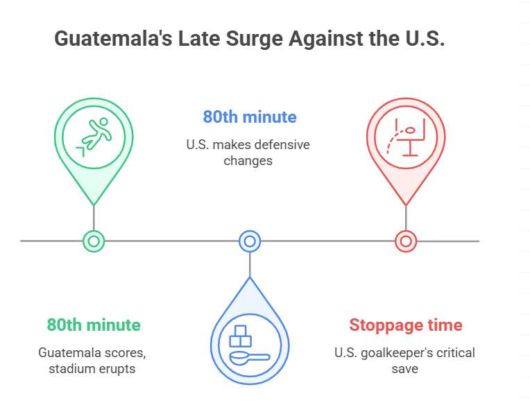 Guatemala Claws One Back