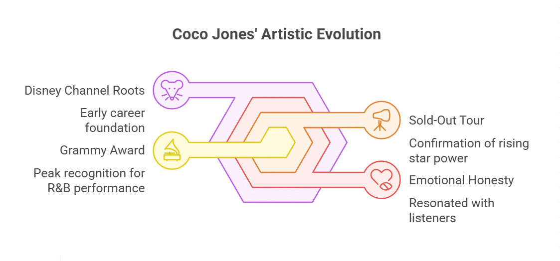 How Coco Jones Has Evolved as an Artist