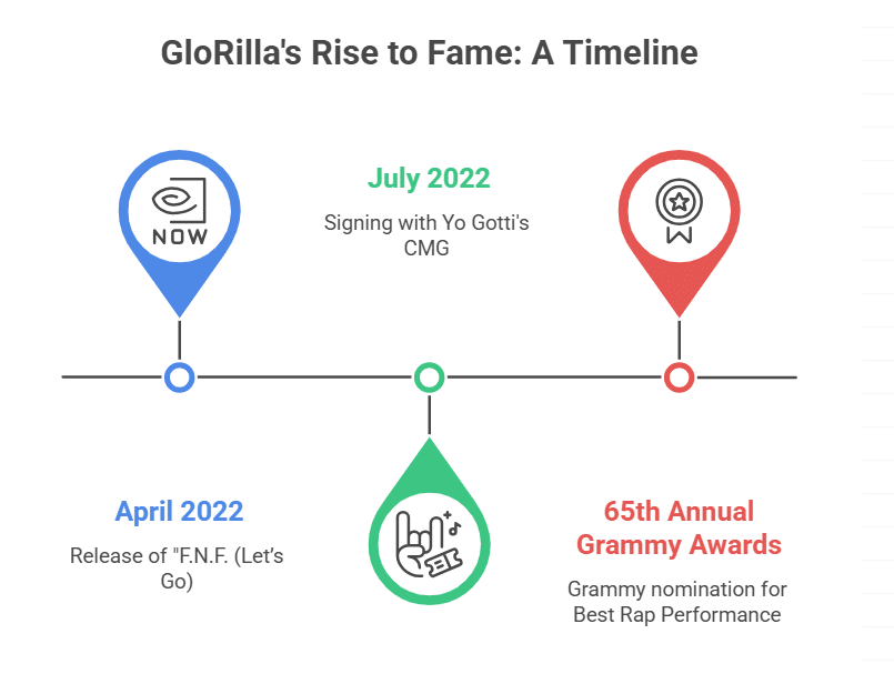 How Memphis Shaped GloRilla’s Breakthrough Hit “F. N. F