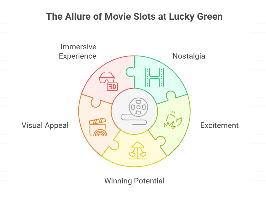 How Movie Slots Keep Aussies Entertained at Lucky Green