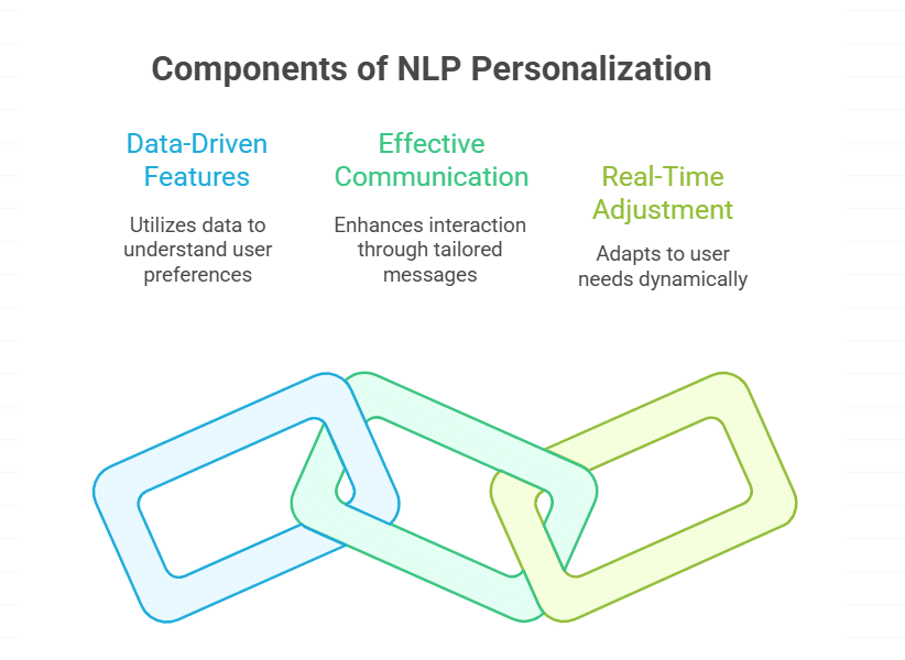 How NLP Personalization Works in Enterprise Systems