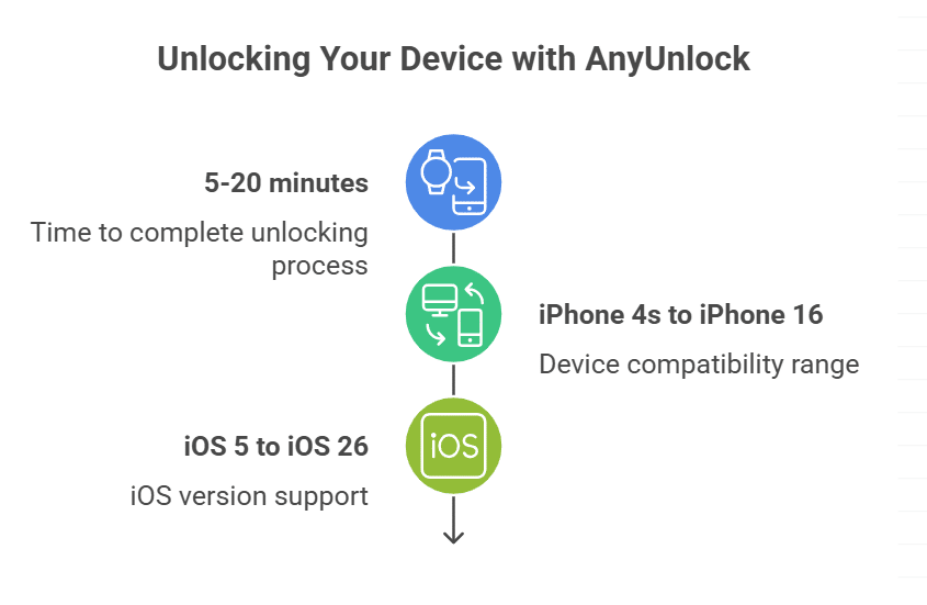 How You Use AnyUnlock