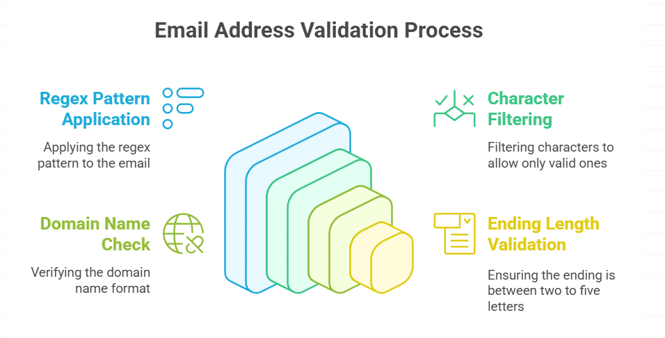 How can I match email addresses using regex
