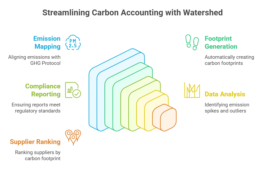 How does Watershed simplify carbon accounting